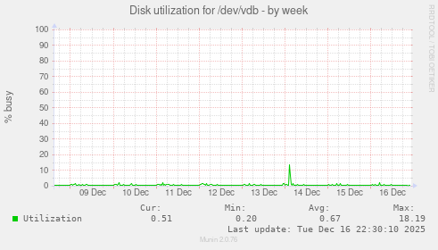 Disk utilization for /dev/vdb