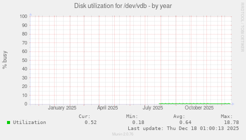 Disk utilization for /dev/vdb