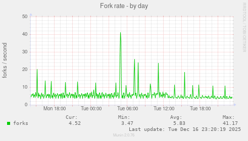 Fork rate