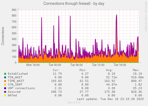 Connections through firewall
