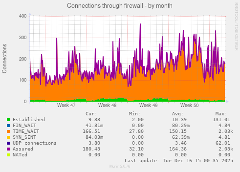 Connections through firewall