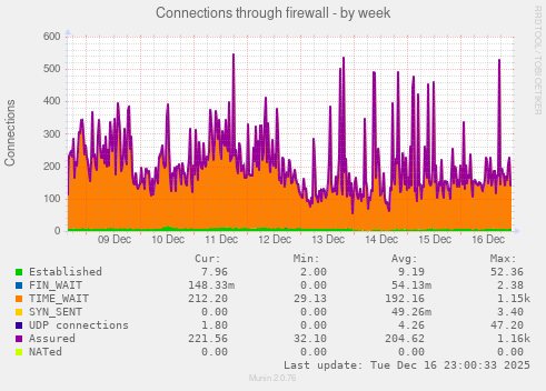 Connections through firewall