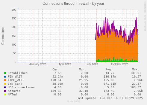 Connections through firewall