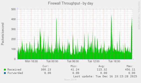 Firewall Throughput