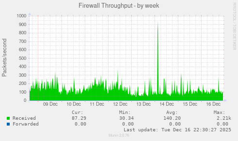 Firewall Throughput