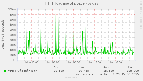 HTTP loadtime of a page