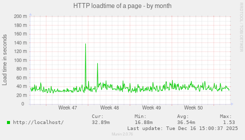 HTTP loadtime of a page