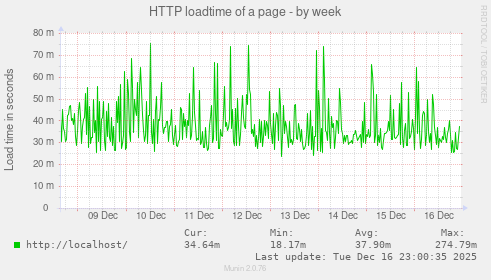 HTTP loadtime of a page