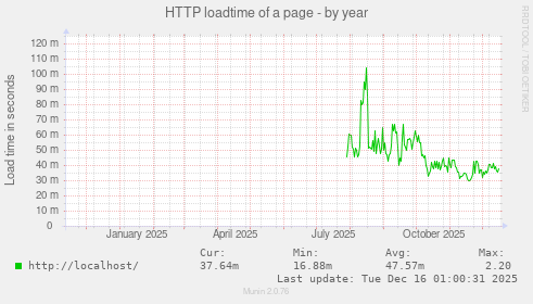 HTTP loadtime of a page