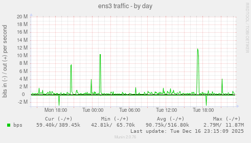 ens3 traffic