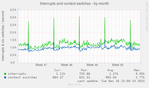 Interrupts and context switches