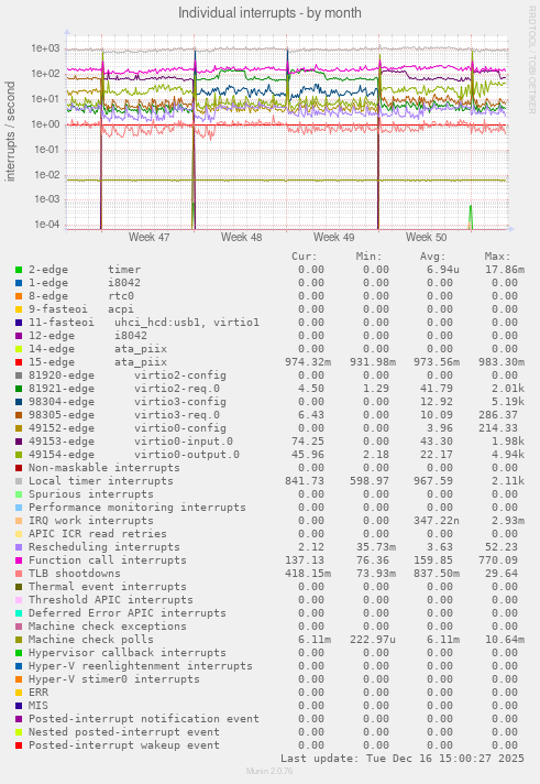 Individual interrupts