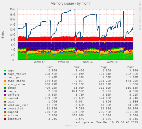Memory usage