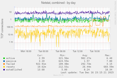 Netstat, combined