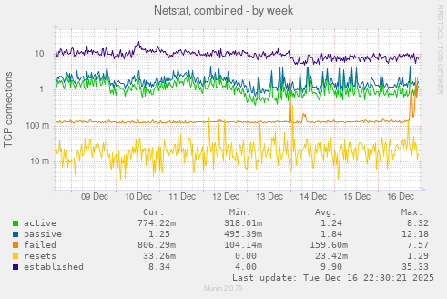 Netstat, combined