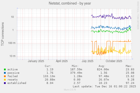 Netstat, combined