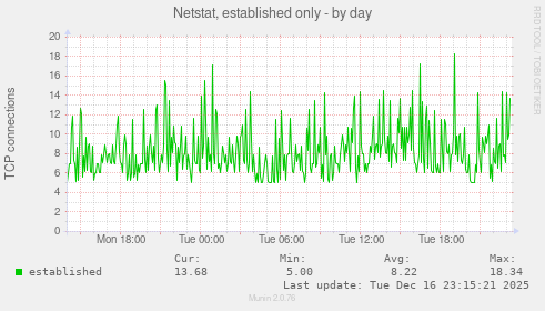 Netstat, established only