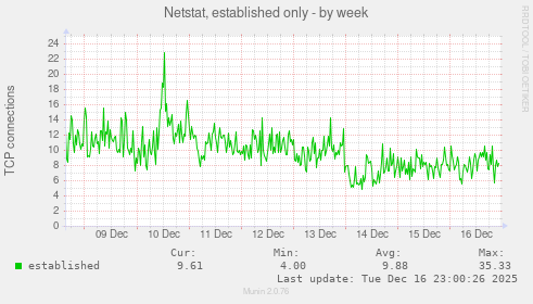 Netstat, established only