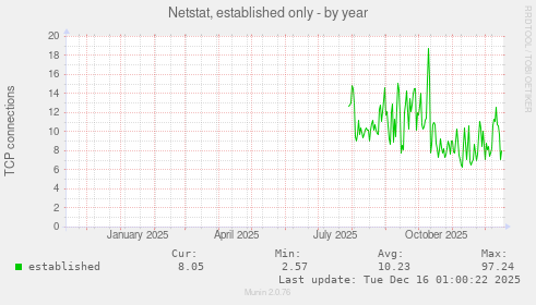 Netstat, established only