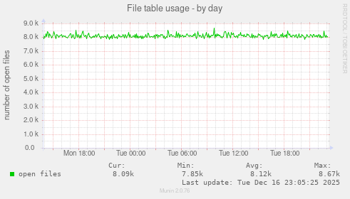 File table usage