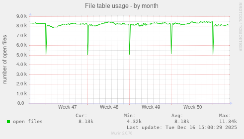 File table usage