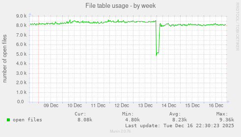 File table usage