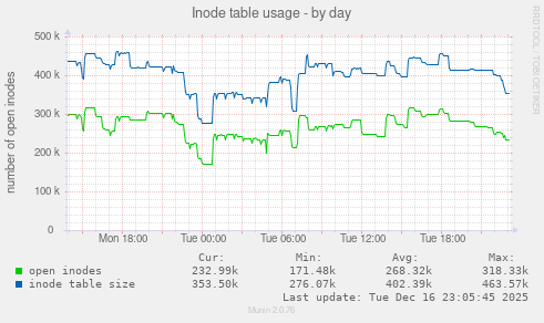 Inode table usage