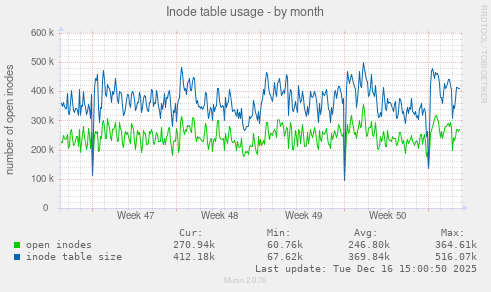 Inode table usage