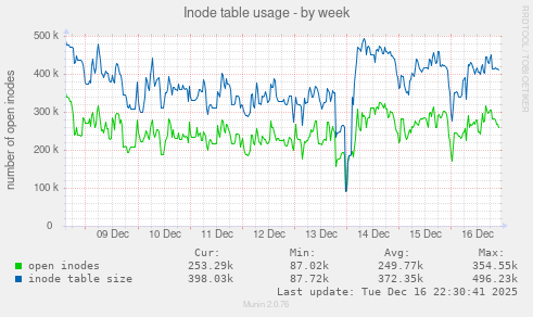 Inode table usage