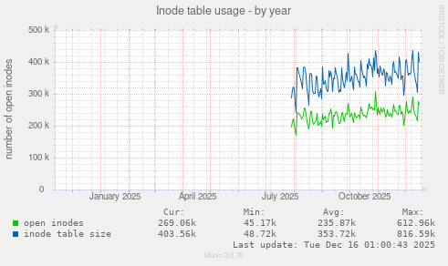 Inode table usage