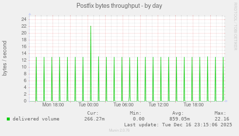 Postfix bytes throughput