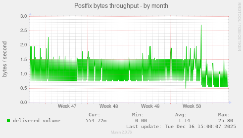 Postfix bytes throughput
