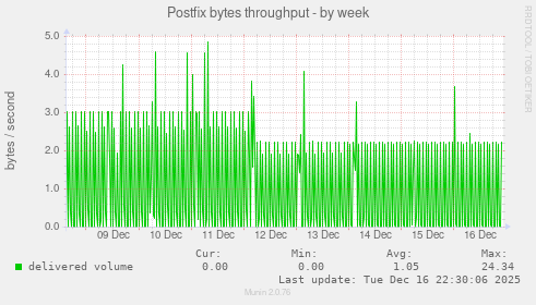 Postfix bytes throughput