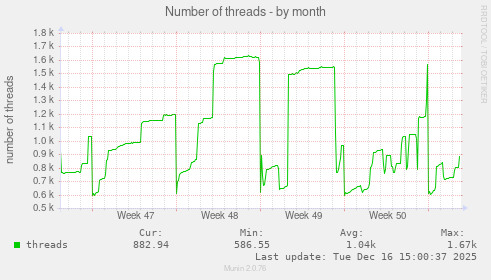 Number of threads