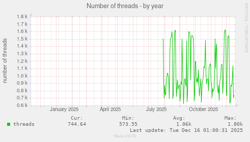 Number of threads