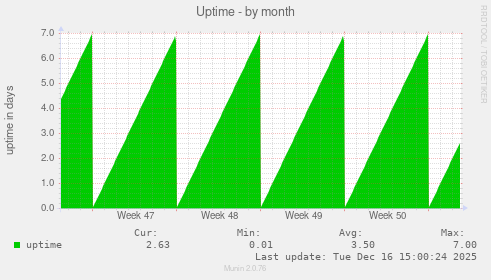 Uptime